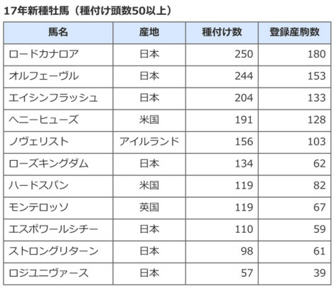高齢馬支配 崩すか 今年の新種牡馬 日本経済新聞