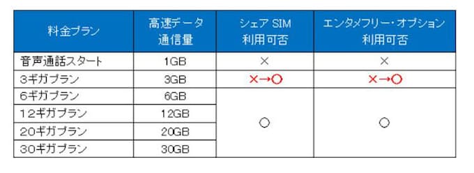 ビッグローブ Biglobe Sim の3ギガプランを強化し エンタメフリー オプション など利用可能に 日本経済新聞