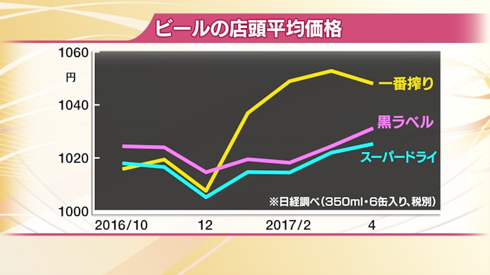 ビール価格 なぜ上昇 日本経済新聞 ビール価格 なぜ上昇 日本経済新聞