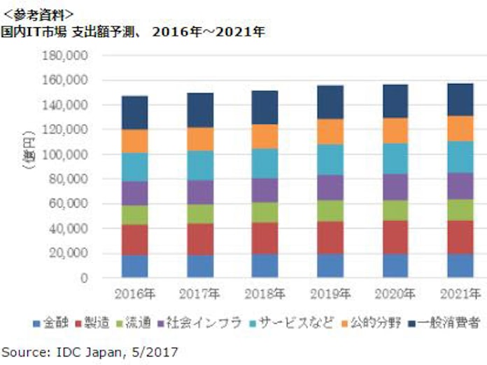 Idc Japan 国内産業分野別 企業規模別it支出動向および予測を発表 日本経済新聞