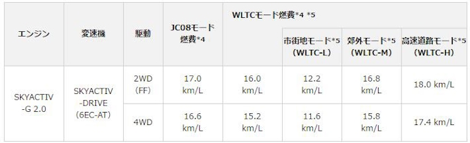 マツダ マツダ Cx 3 がwltcモード走行試験の認可を取得 日本経済新聞