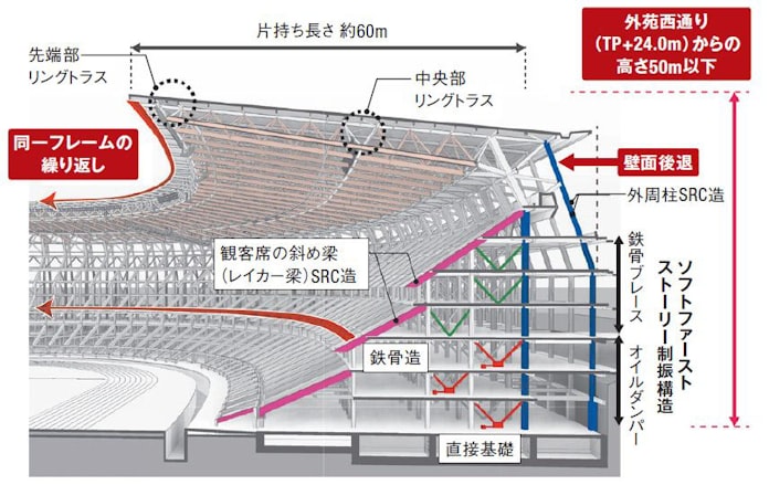 日本らしさ世界にアピール 木で覆う新国立競技場 日本経済新聞 日本らしさ世界にアピール 木で覆う新国立競技場 日本経済新聞