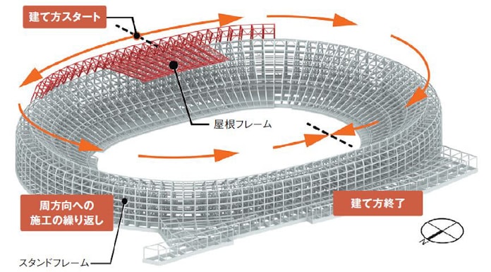 日本らしさ世界にアピール 木で覆う新国立競技場 日本経済新聞 日本らしさ世界にアピール 木で覆う新国立競技場 日本経済新聞