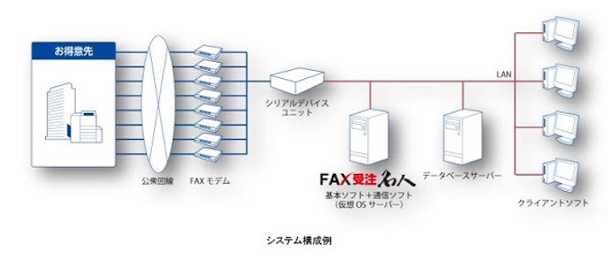 インターコム ユーザックシステムが Fax受注名人 の通信ソフトに まいと く を採用 日本経済新聞