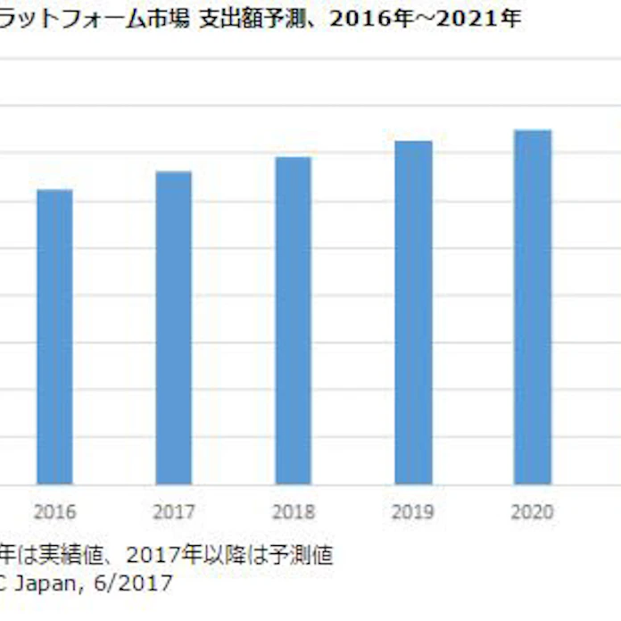 Idc Japan 国内第3のプラットフォーム市場における産業分野別および企業規模別の予測を発表 日本経済新聞