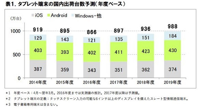 Ict総研 17年度 タブレット端末に関する市場動向調査 結果を発表 日本経済新聞