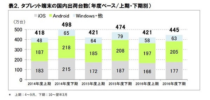 Ict総研 17年度 タブレット端末に関する市場動向調査 結果を発表 日本経済新聞