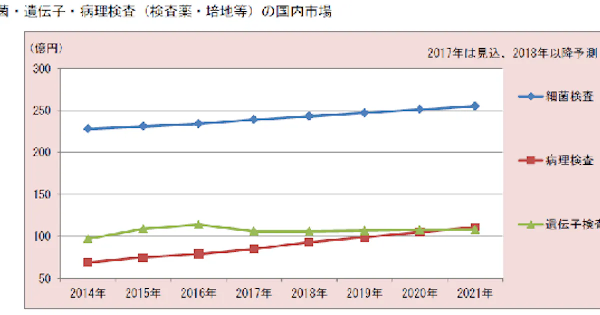 富士経済 細菌 遺伝子 病理検査 Poc検査の国内市場の調査結果を発表 日本経済新聞