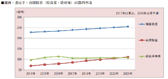 富士経済 細菌 遺伝子 病理検査 Poc検査の国内市場の調査結果を発表 日本経済新聞