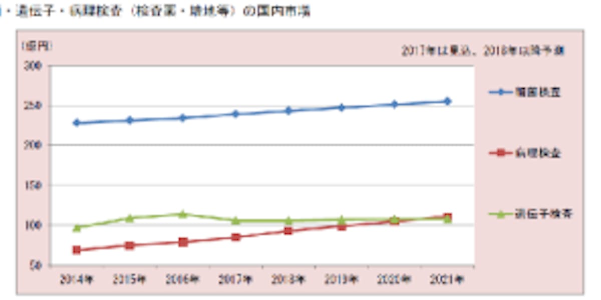 富士経済 細菌 遺伝子 病理検査 Poc検査の国内市場の調査結果を発表 日本経済新聞