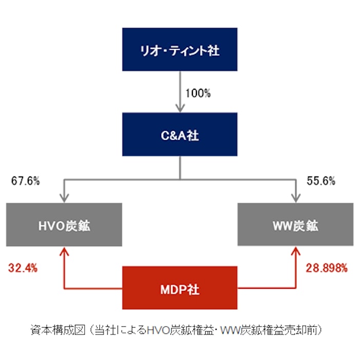三菱商事 豪州などのハンターバレーオペレーションズ炭鉱 ワークワース炭鉱の売却合意 日本経済新聞