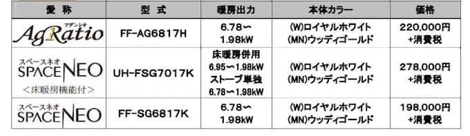 コロナ 寒冷地向け石油暖房機器17年モデルを発売 日本経済新聞
