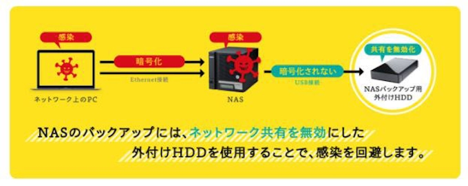 ロジテック Nasと外付けhddを利用したランサムウェア感染対策 暗号化hdd 静音性 機能美hdd を発売 日本経済新聞