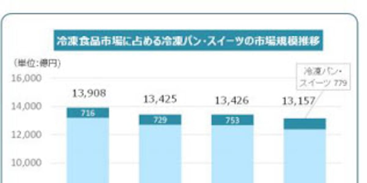 Tpcマーケティングリサーチ 冷凍パン スイーツ市場について調査結果を発表 日本経済新聞