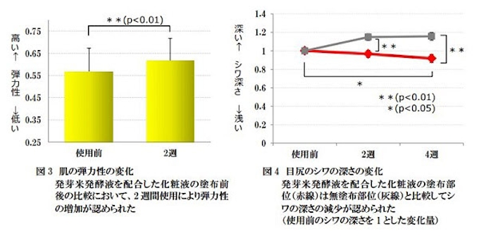 ファンケル 発芽米発酵液 から新たにアンチエイジング機能を確認 日本経済新聞