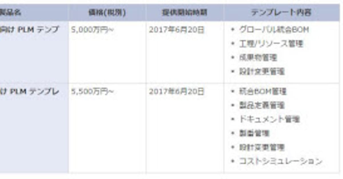 Nec Plmソリューション Obbligato Iii の短期間 低コストな導入を実現する業種別テンプレートを販売開始 日本経済新聞