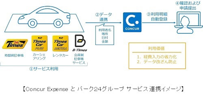 パーク24とコンカー 駐車場サービスおよびカーシェアリングなどの経費精算の省力化に向けたサービス提携を開始 日本経済新聞