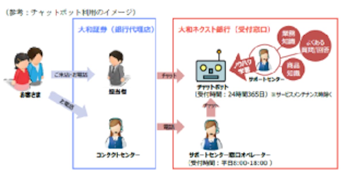 大和ネクスト銀行 人工知能 Ai 技術を活用したチャットボットを導入 日本経済新聞