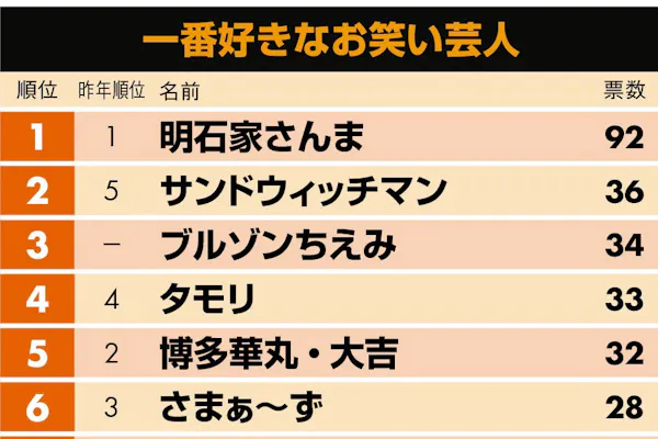 ブレイクした芸人 1位カズレーザー 2位古坂大魔王 Nikkei Style ブレイクした芸人 1位カズレーザー 2位古坂大魔王 Nikkei Style
