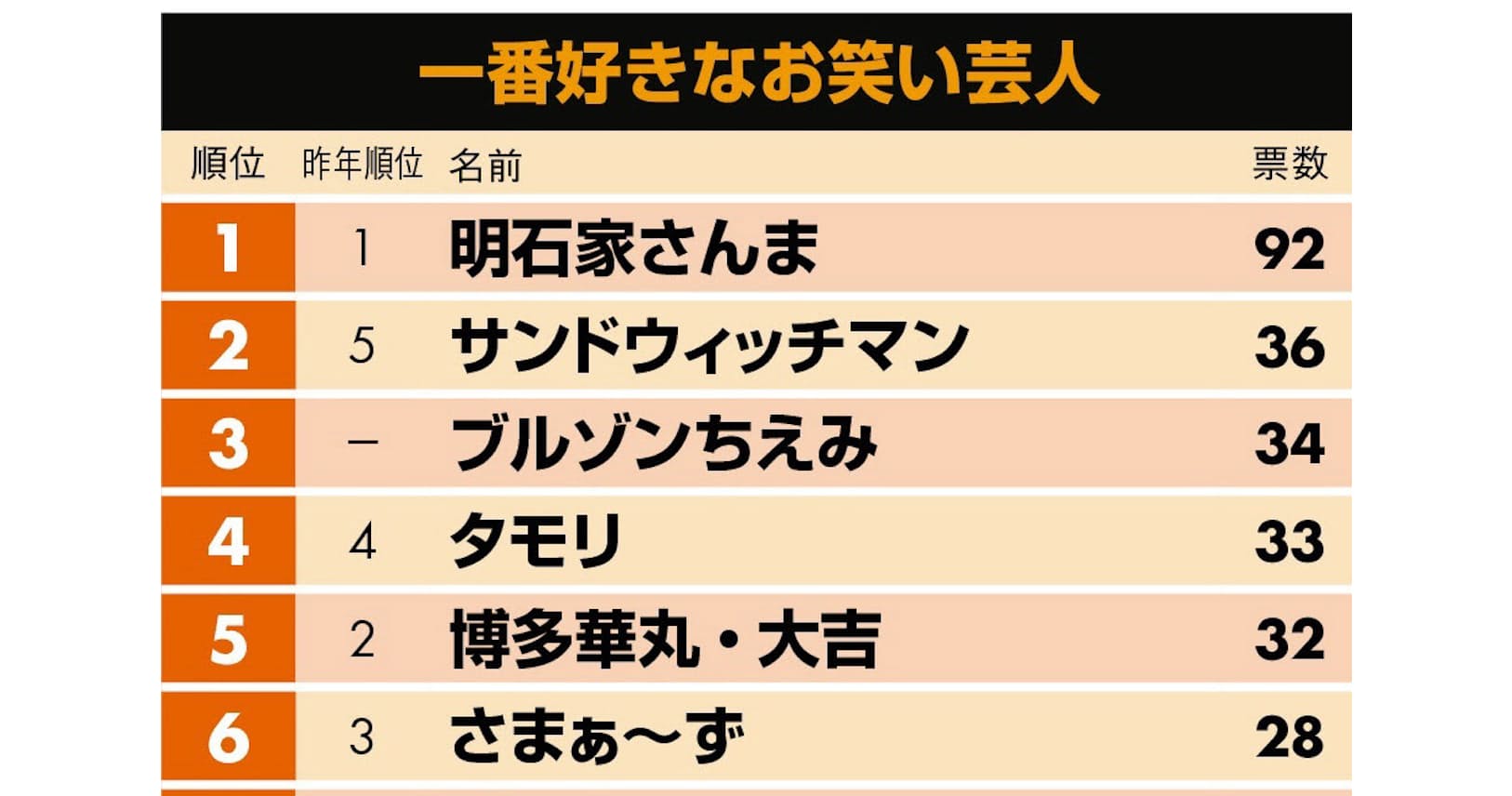 好きな芸人 ブルゾンちえみ初登場3位 さんまがv14 Nikkei Style 好きな芸人 ブルゾンちえみ初登場3位 さんまがv14 Nikkei Style