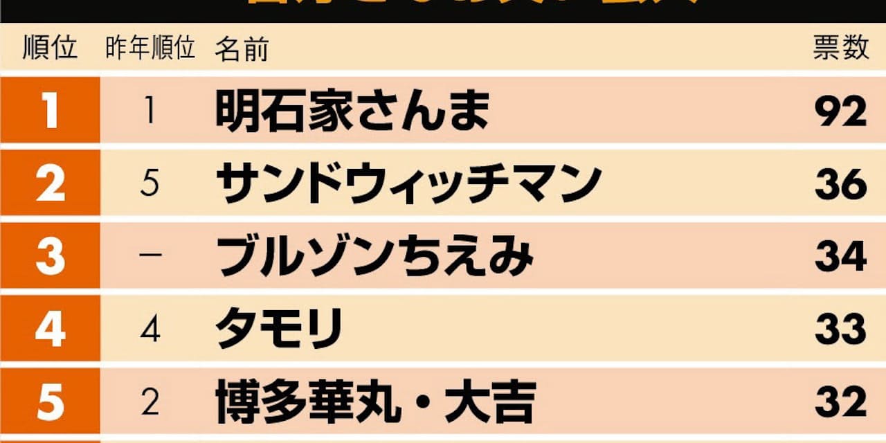 トップ 16年ブレイクタレントランキング4位 がじゃなたろう トップ 16年ブレイクタレントランキング4位 がじゃなたろう