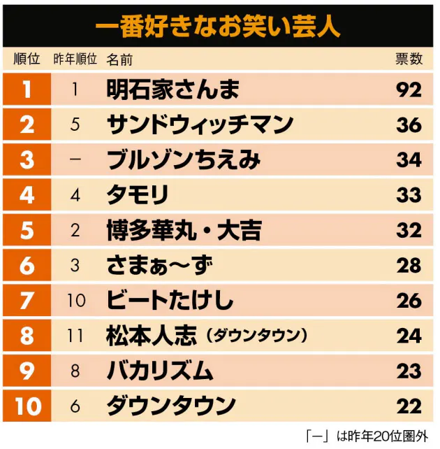 好きな芸人 ブルゾンちえみ初登場3位 さんまがv14 Nikkei Style 好きな芸人 ブルゾンちえみ初登場3位 さんまがv14 Nikkei Style