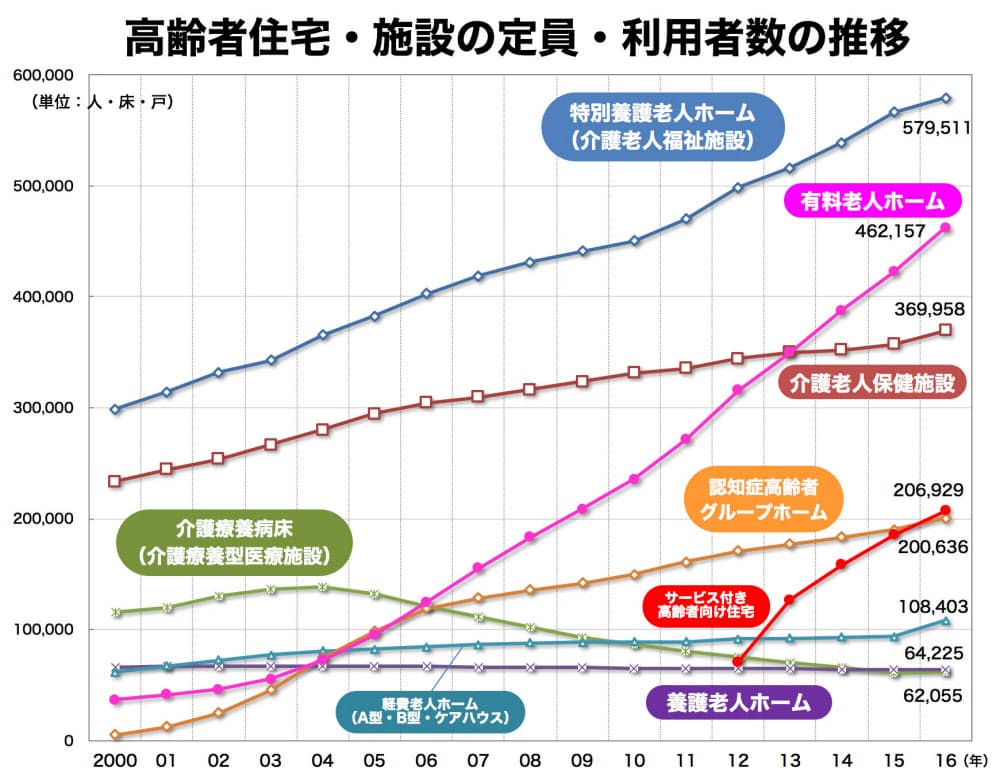 終の棲家 どう選ぶ 種類多く複雑な高齢者施設 Nikkei Style 終の棲家 どう選ぶ 種類多く複雑な高齢者施設 Nikkei Style