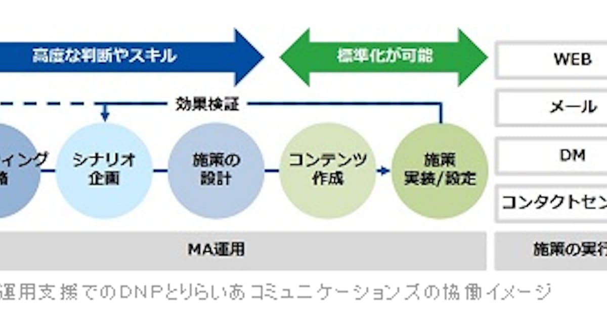 大日本印刷 りらいあコミュニケーションズと協業しデジタルマーケティング事業の運用支援体制を強化 日本経済新聞 大日本印刷 りらいあコミュニケーションズと協業しデジタルマーケティング事業の運用支援体制を強化 日本経済新聞