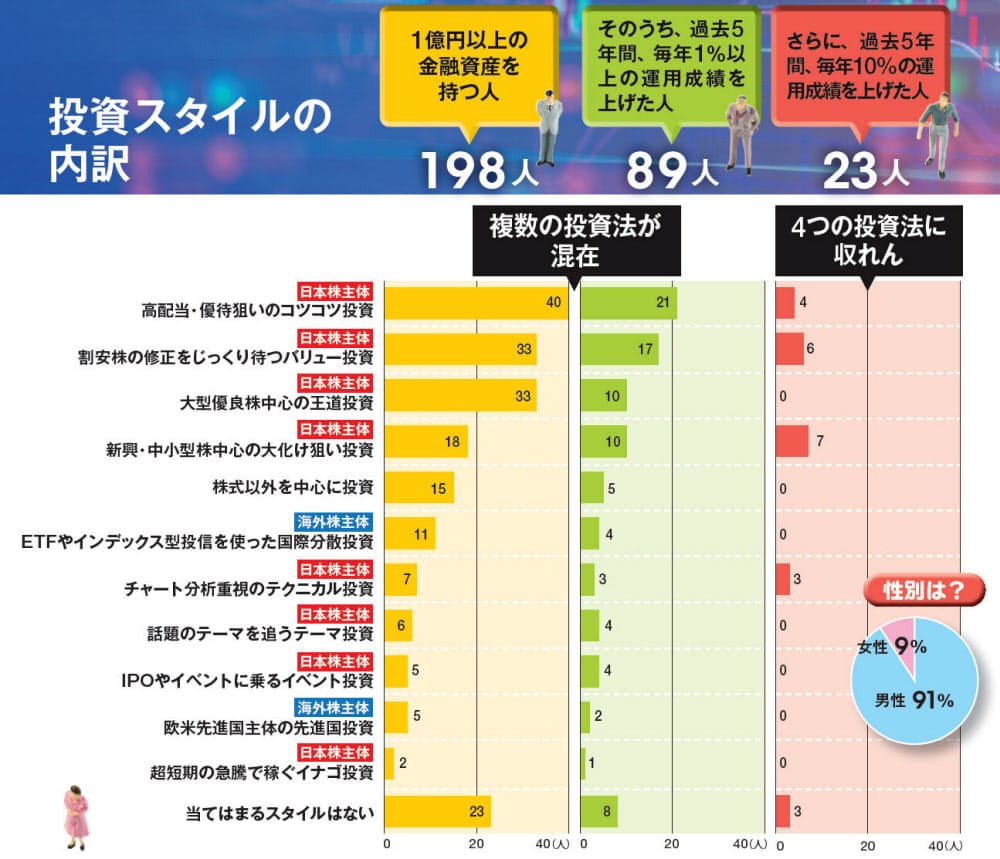 稼ぐ億万投資家に4つのパターン 継続は力なり 最強集団 億万投資家 の条件 Nikkei Style 稼ぐ億万投資家に4つのパターン 継続は力なり 最強集団 億万投資家 の条件 Nikkei Style