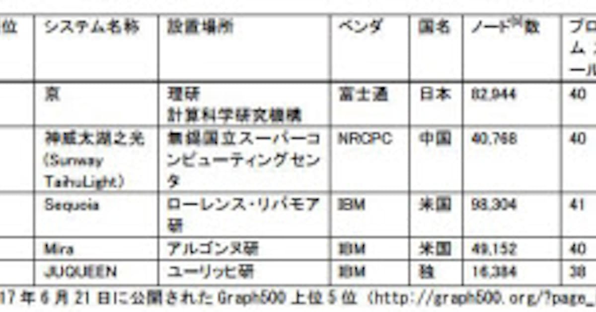 九大と富士通と理研など スーパーコンピュータ 京 がgraph500において5期連続で世界1位を獲得 日本経済新聞 九大と富士通と理研など スーパーコンピュータ 京 がgraph500において5期連続で世界1位を獲得 日本経済新聞