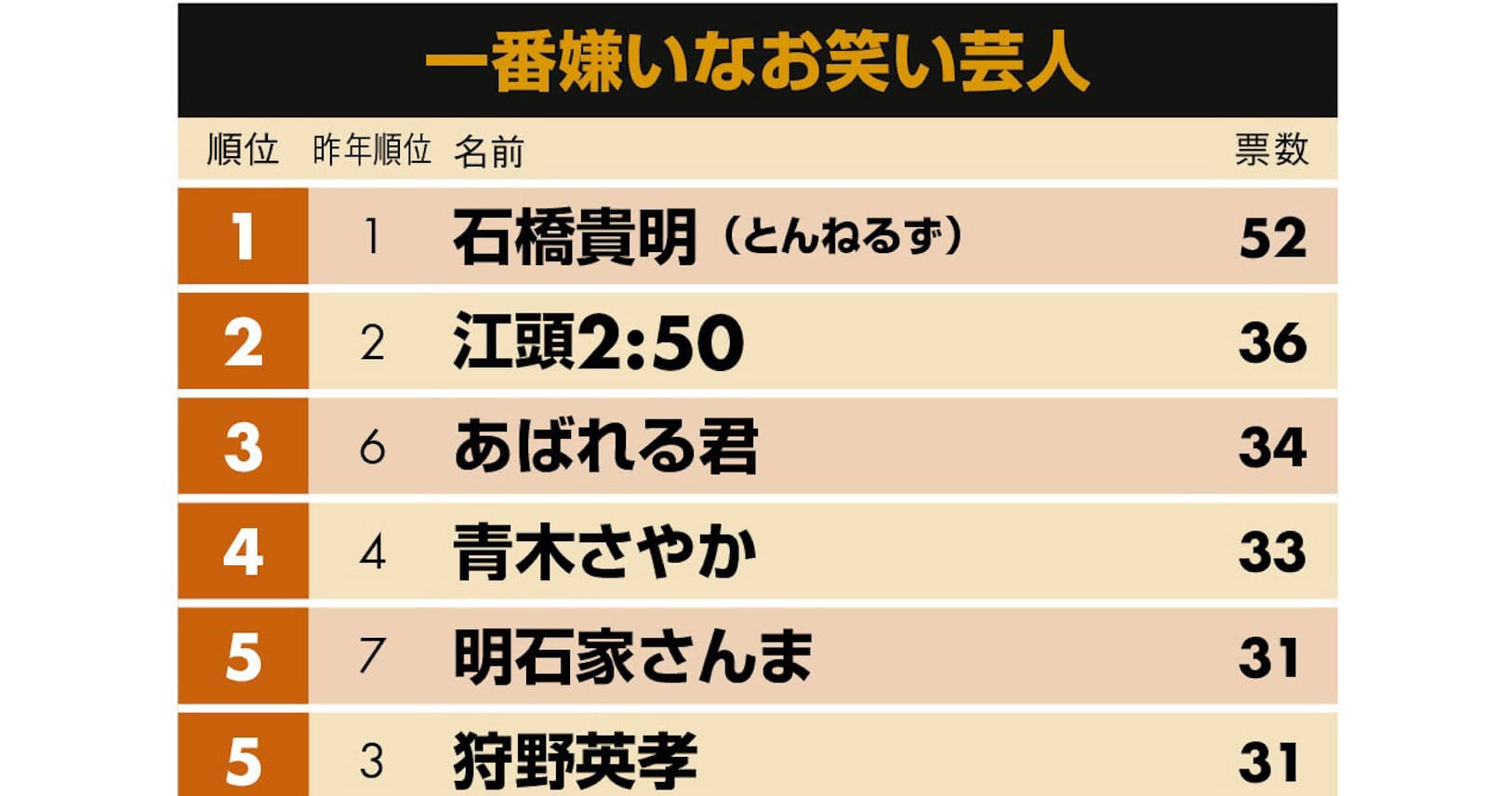 嫌いな芸人 石橋貴明が2年連続首位 あばれる君3位 Nikkei Style 嫌いな芸人 石橋貴明が2年連続首位 あばれる君3位 Nikkei Style