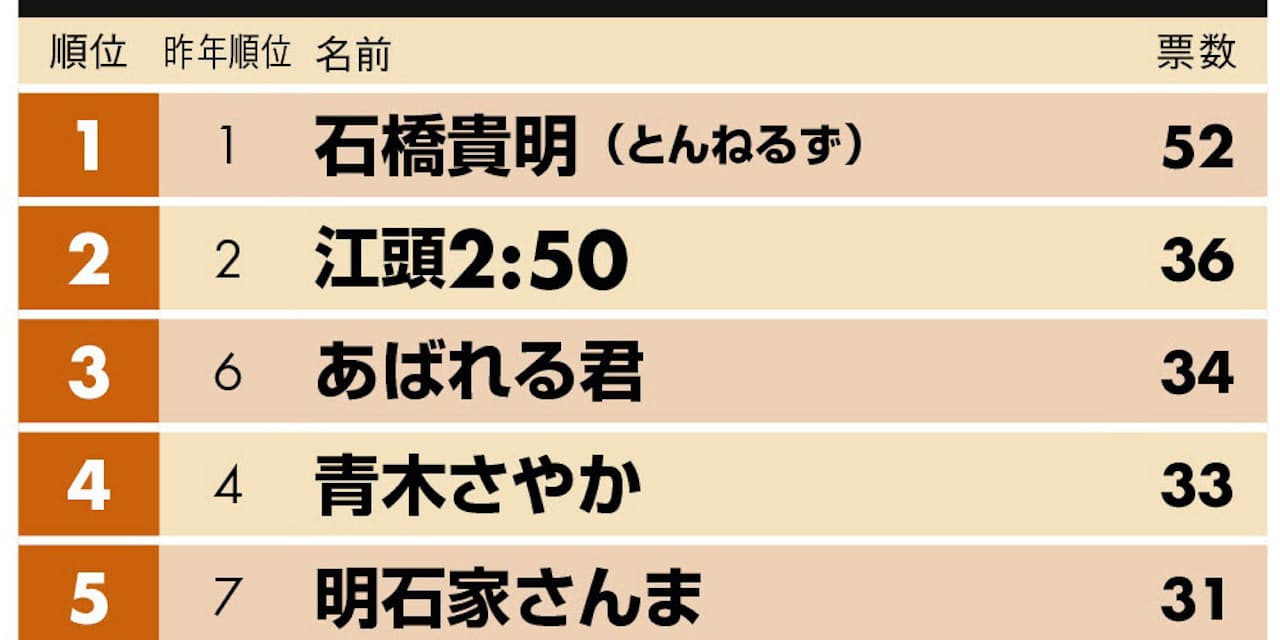 嫌いな芸人 石橋貴明が2年連続首位 あばれる君3位 Nikkei Style 嫌いな芸人 石橋貴明が2年連続首位 あばれる君3位 Nikkei Style