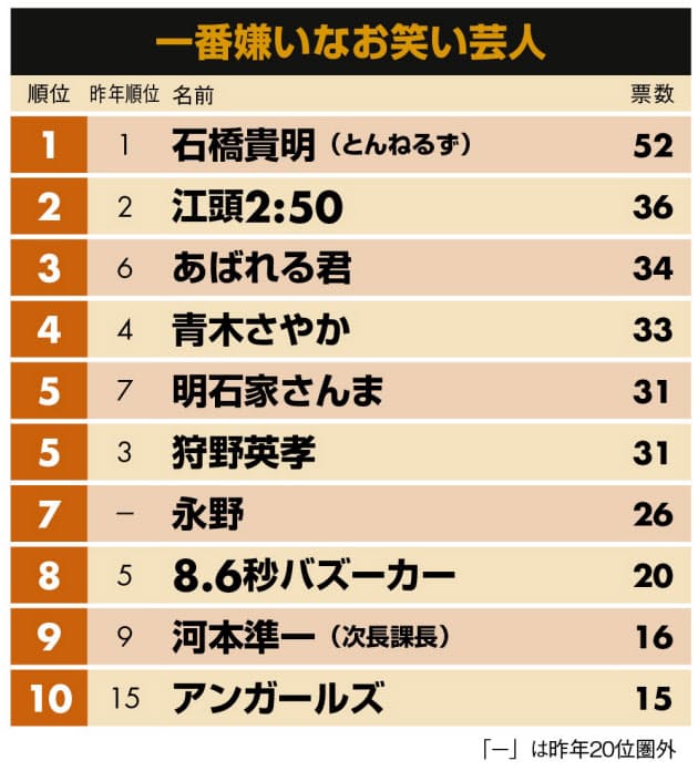 嫌いな芸人 石橋貴明が2年連続首位 あばれる君3位 Nikkei Style 嫌いな芸人 石橋貴明が2年連続首位 あばれる君3位 Nikkei Style