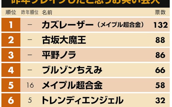カズレーザー のニュース一覧 日本経済新聞 カズレーザー のニュース一覧 日本経済新聞