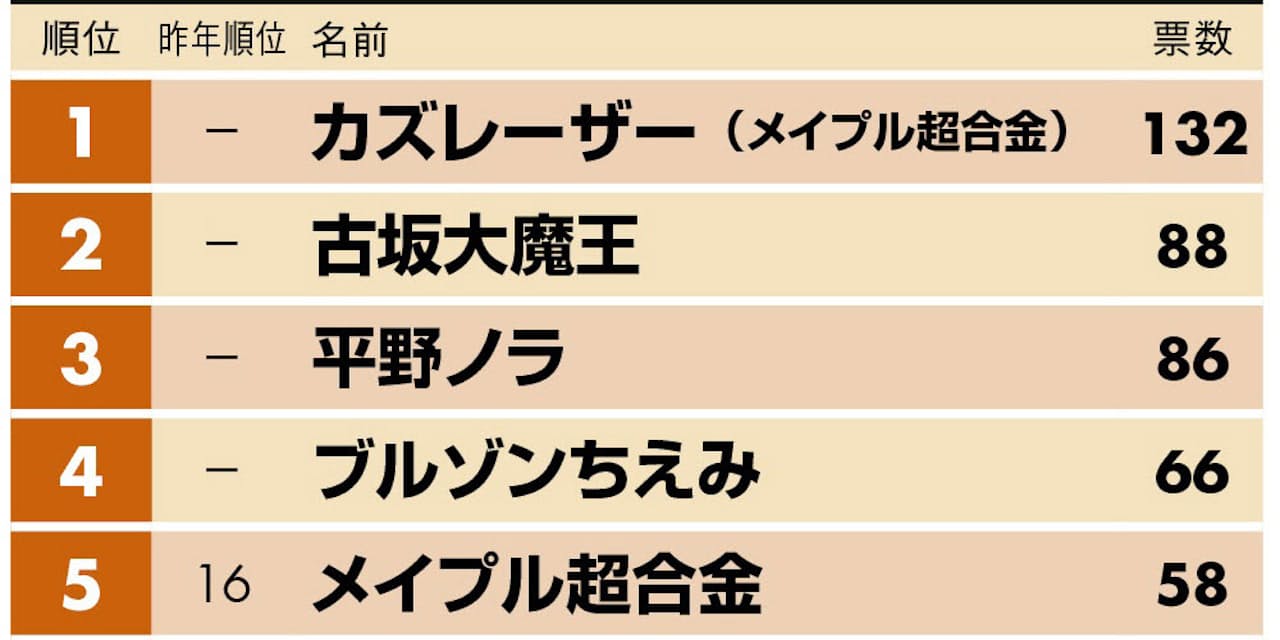 ブレイクした芸人 1位カズレーザー 2位古坂大魔王 エンタメ Nikkei Style
