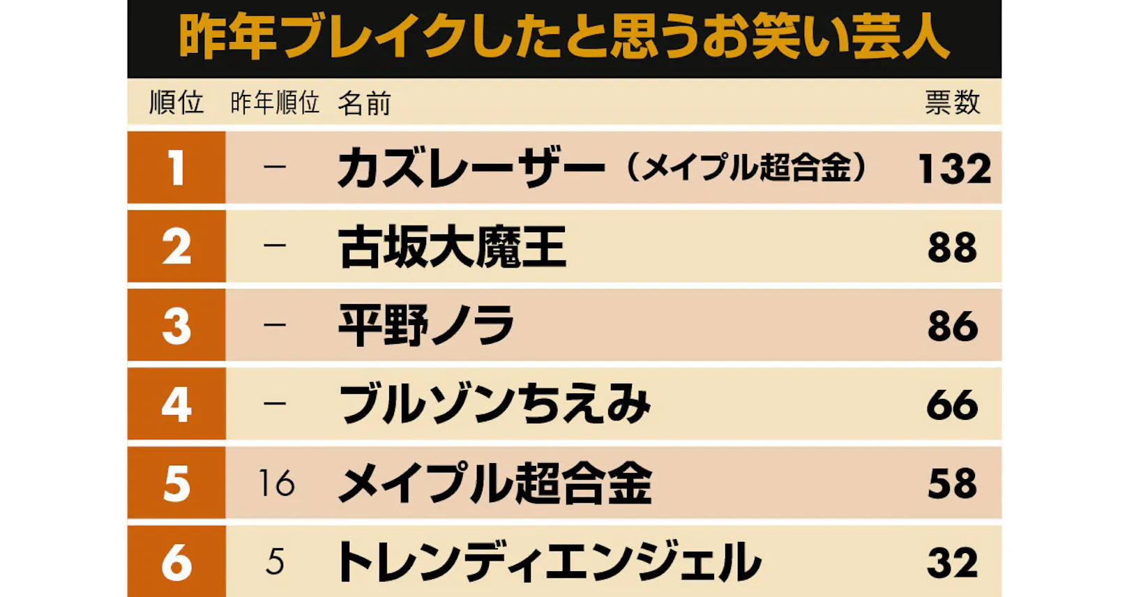 ブレイクした芸人 1位カズレーザー 2位古坂大魔王 Nikkei Style ブレイクした芸人 1位カズレーザー 2位古坂大魔王 Nikkei Style