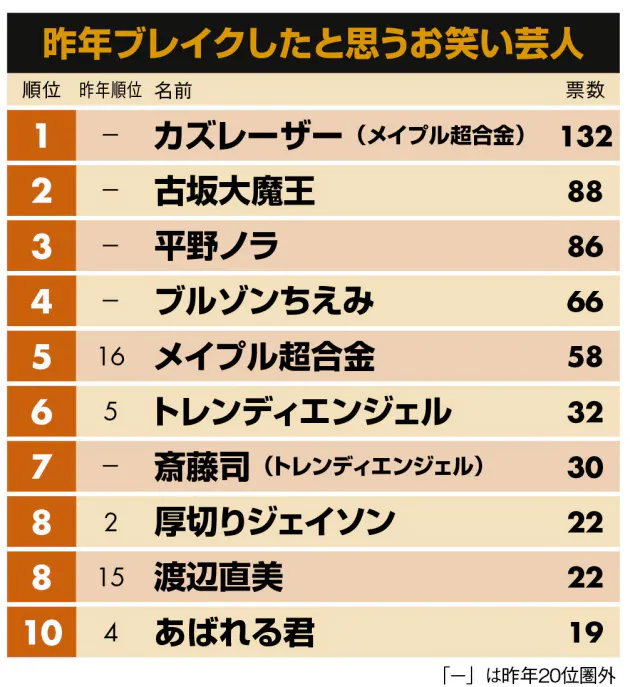 ブレイクした芸人 1位カズレーザー 2位古坂大魔王 Nikkei Style ブレイクした芸人 1位カズレーザー 2位古坂大魔王 Nikkei Style