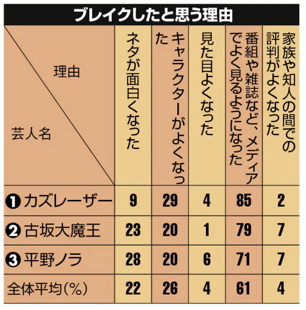 ブレイクした芸人 1位カズレーザー 2位古坂大魔王 Nikkei Style ブレイクした芸人 1位カズレーザー 2位古坂大魔王 Nikkei Style