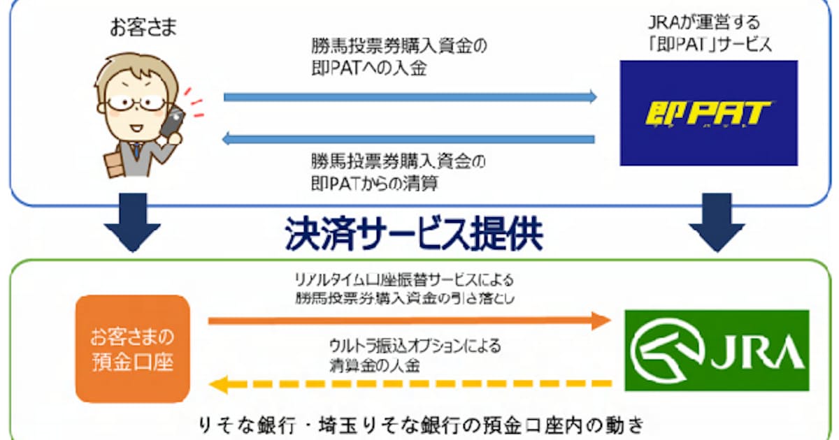 りそな銀行と埼玉りそな銀行 日本中央競馬会に法人向け決済サービス リアルタイム口座振替サービス を提供 日本経済新聞
