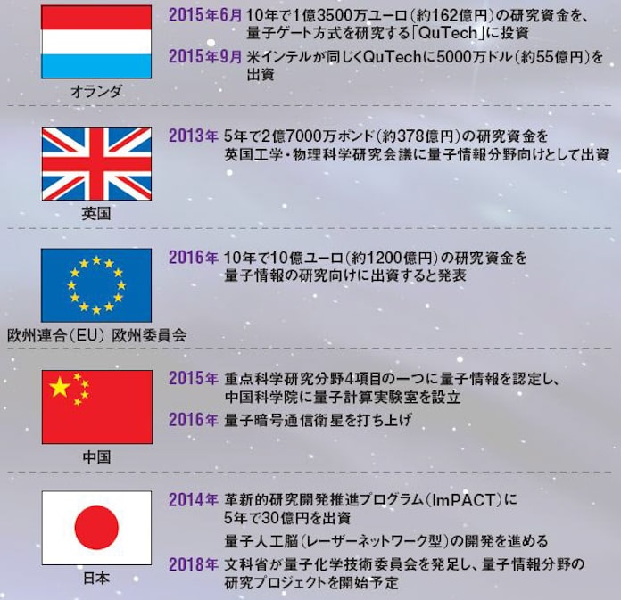 中国が投資活発化 量子コンピューター 日本に危機感 日本経済新聞 中国が投資活発化 量子コンピューター 日本に危機感 日本経済新聞