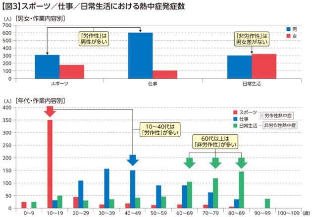 死亡者のうち 8割は 非労作性熱中症 身近な人が熱中症になったら 応急措置は Nikkei Style 死亡者のうち 8割は 非労作性熱中症 身近な人が熱中症になったら 応急措置は Nikkei Style