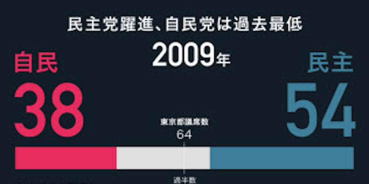 民主 政権交代へ弾み 都議選09 日本経済新聞