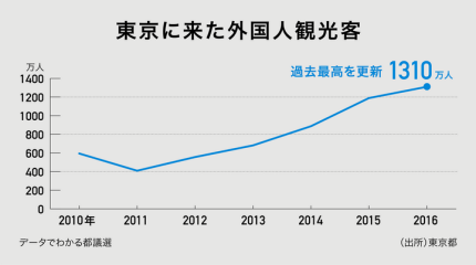 外国人観光客1310万人が起爆剤 Tokyo Data 日本経済新聞
