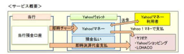 武蔵野銀行 電子マネー Yahoo マネー へのチャージ等の取り扱い開始 日本経済新聞