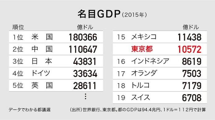 東京都のgdp 世界16位 Tokyo Data 日本経済新聞 東京都のgdp 世界16位 Tokyo Data 日本経済新聞