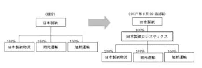 日本製紙 物流中間持株会社の 日本製紙ロジスティクス を設立 日本経済新聞