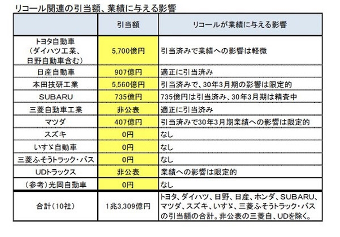 東京商工リサーチ 自動車メーカー10社のタカタ向け引当額を発表 日本経済新聞
