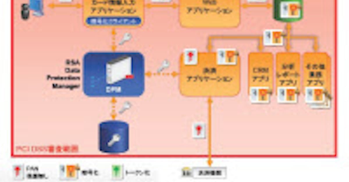 Rsaセキュリティ カード番号をトークン化するデータ保護ソフトを投入 日本経済新聞
