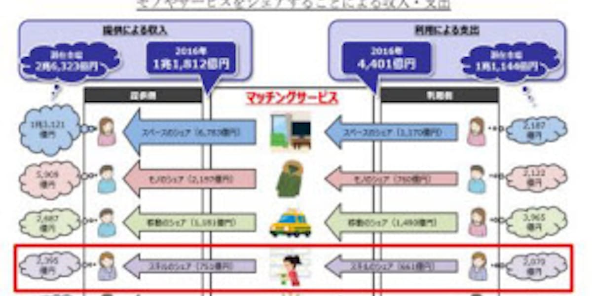 ランサーズ 総合型スキルシェアリングサービス Pook B版をテスト運用開始 日本経済新聞
