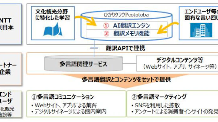 Ntt東日本 文化観光業界特化型ai翻訳サービス ひかりクラウド Cototoba を提供開始 日本経済新聞